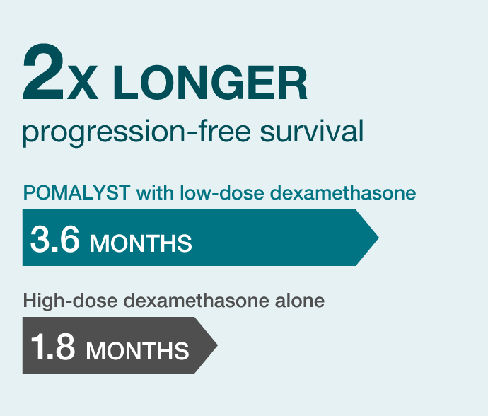 Median progression-free survival results for POMALYST® (pomalidomide) with low-dose dexamethasone vs high-dose dexamethasone alone